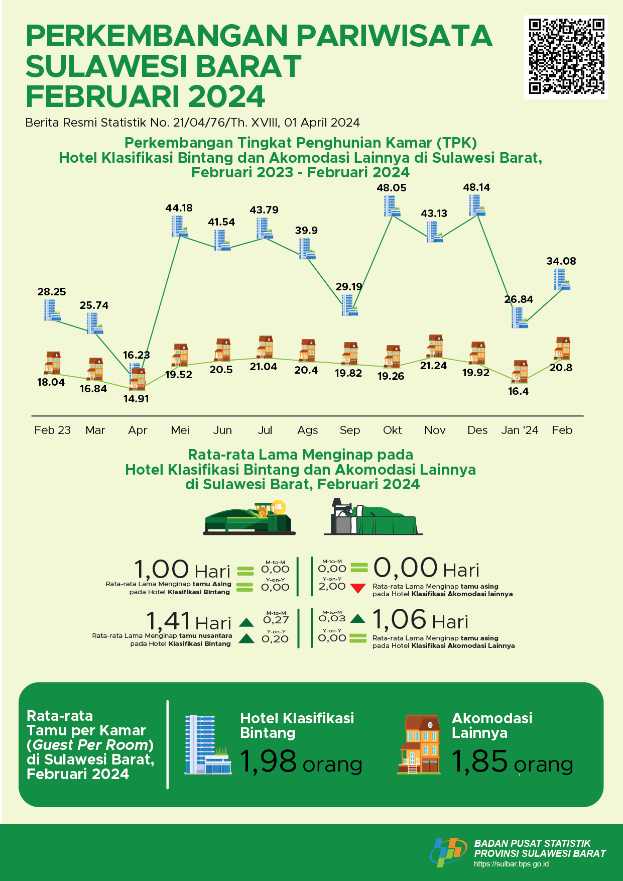 In February 2024, Room Occupancy Rate of Classified Hotel was 34.08 percent and Room Occupancy Rate of non-classified hotel or other accommodation was 20.80 percent