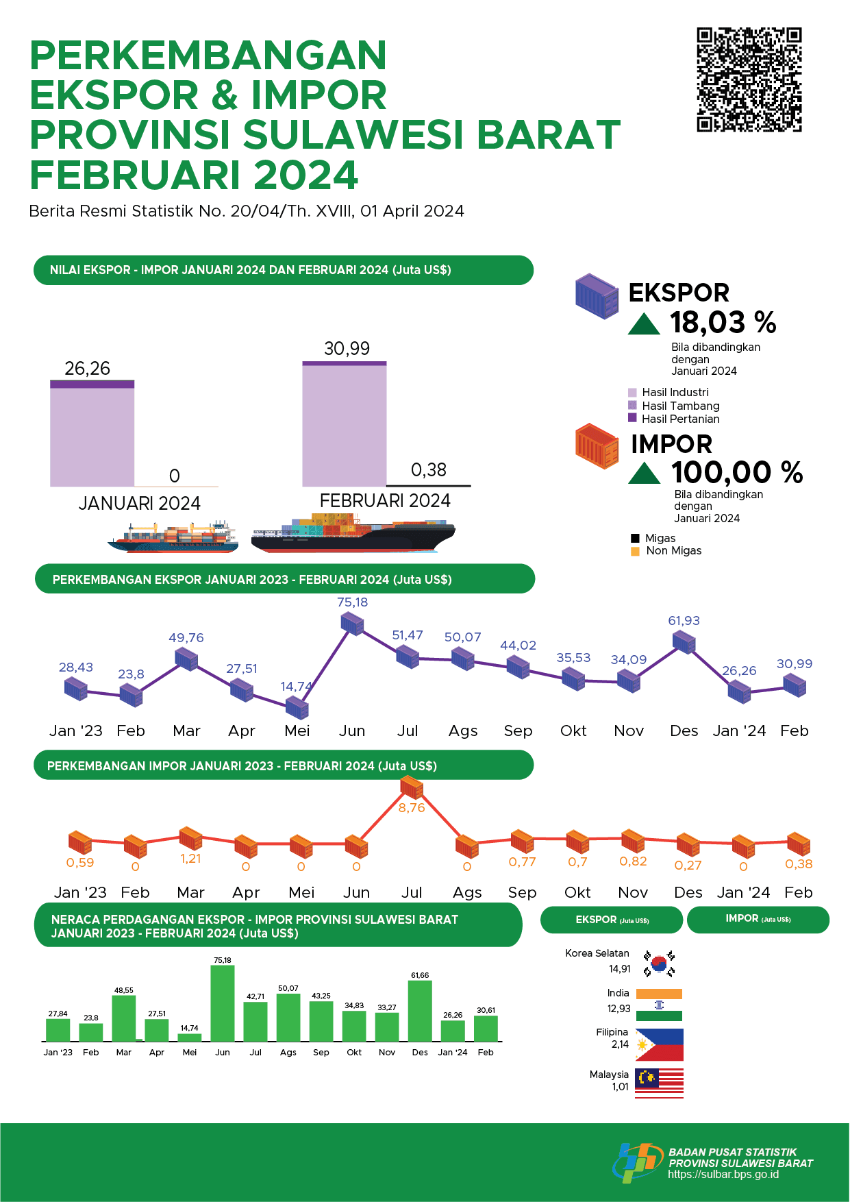 During February 2024 the export value of Sulawesi Barat Province reached US $ 30.99 million and the import value reached US $ 0.38 million