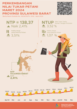 Maret 2024, Nilai Tukar Petani Sulawesi Barat Sebesar 138,37. Naik 2,41% Dibandingkan Februari 2024