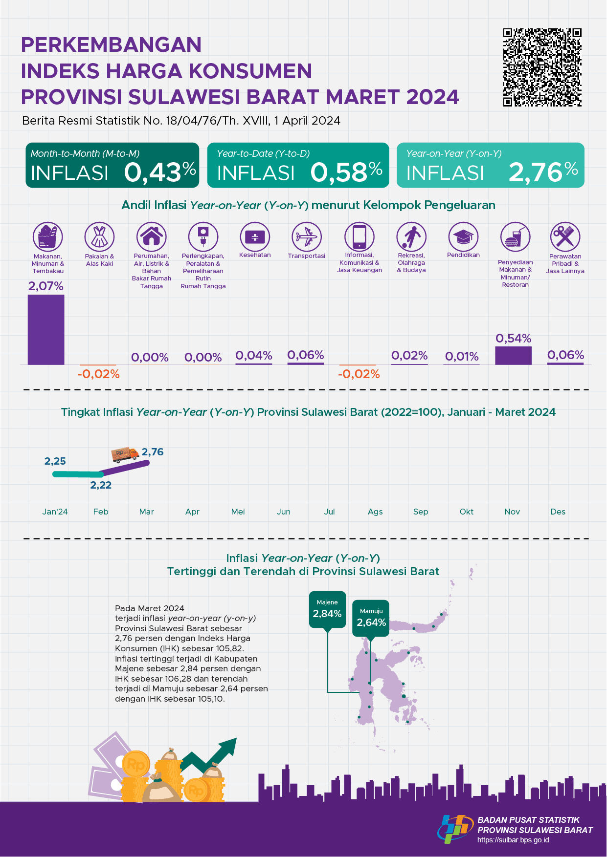 Maret 2024 inflasi Year on Year (y-on-y) Provinsi Sulawesi Barat sebesar 2,76 persen. Inflasi tertinggi terjadi di Kabupaten Majene sebesar 2,84 persen