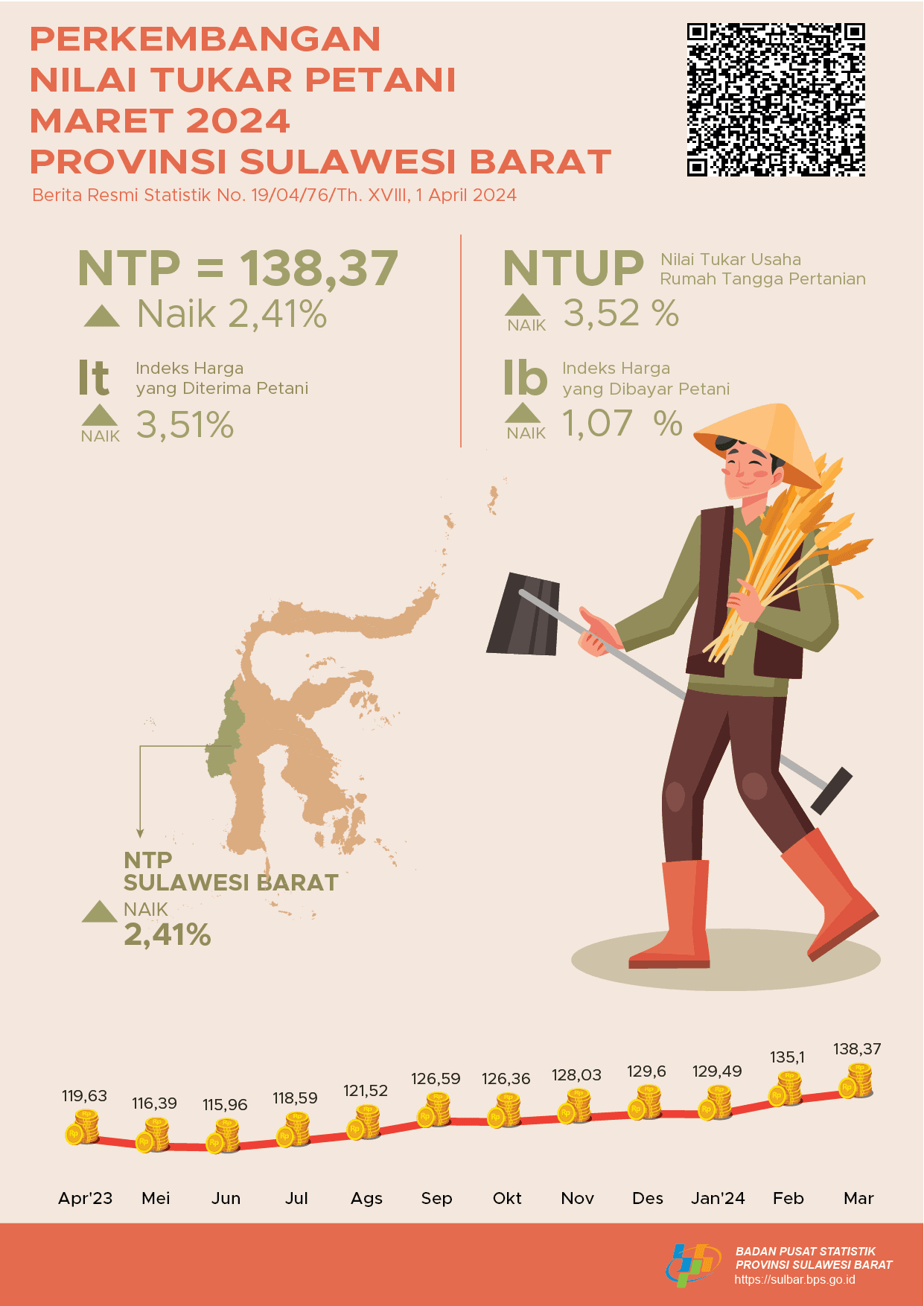 Maret 2024, Nilai Tukar Petani Sulawesi Barat sebesar 138,37. Naik 2,41% dibandingkan Februari 2024